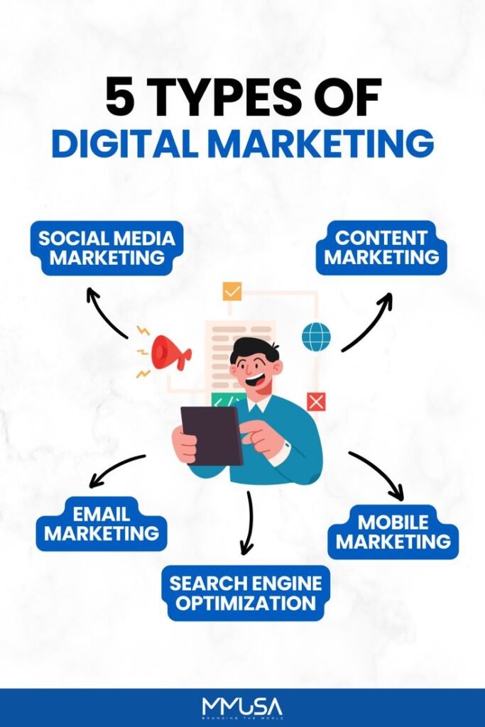 five types of digital marketing -social media ,content, mobile ,search engine ,email ,